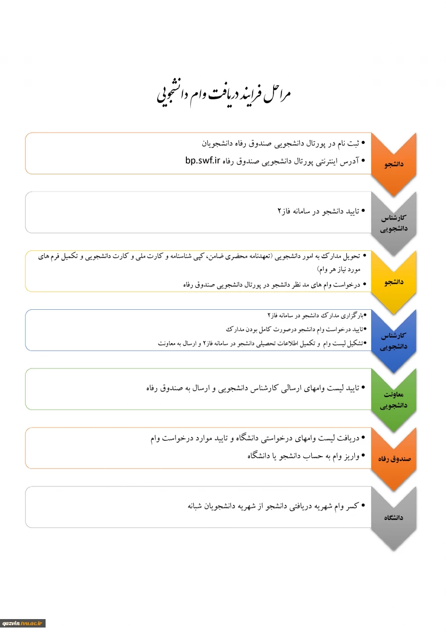 فرآیند تقاضای وام دانشجویی