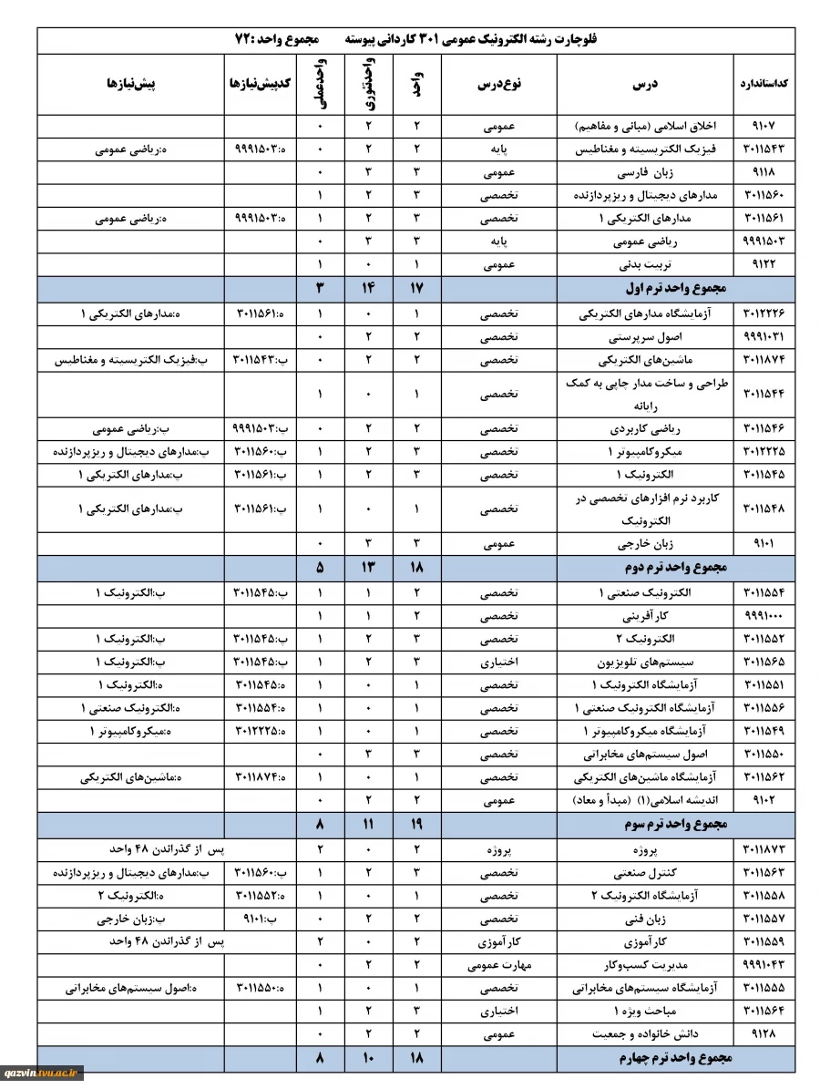 چارت رشته الکترونیک عمومی - کاردانی پیوسته