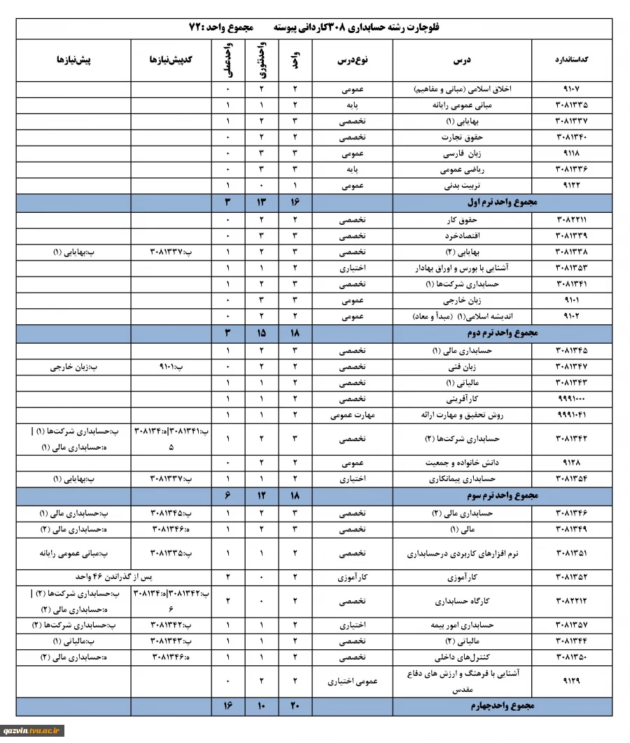 چارت رشته حسابداری - کاردانی پیوسته