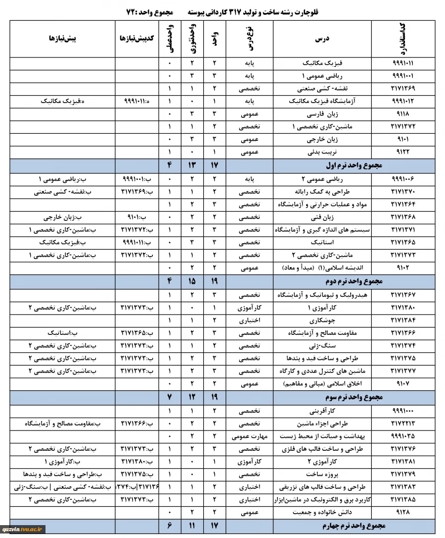 چارت رشته ساخت و تولید - کاردانی پیوسته