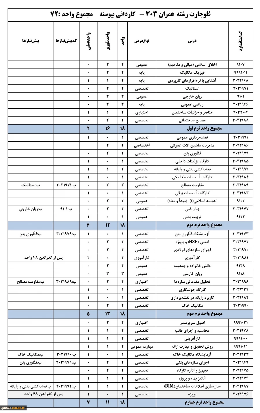 چارت رشته عمران - کاردانی پیوسته