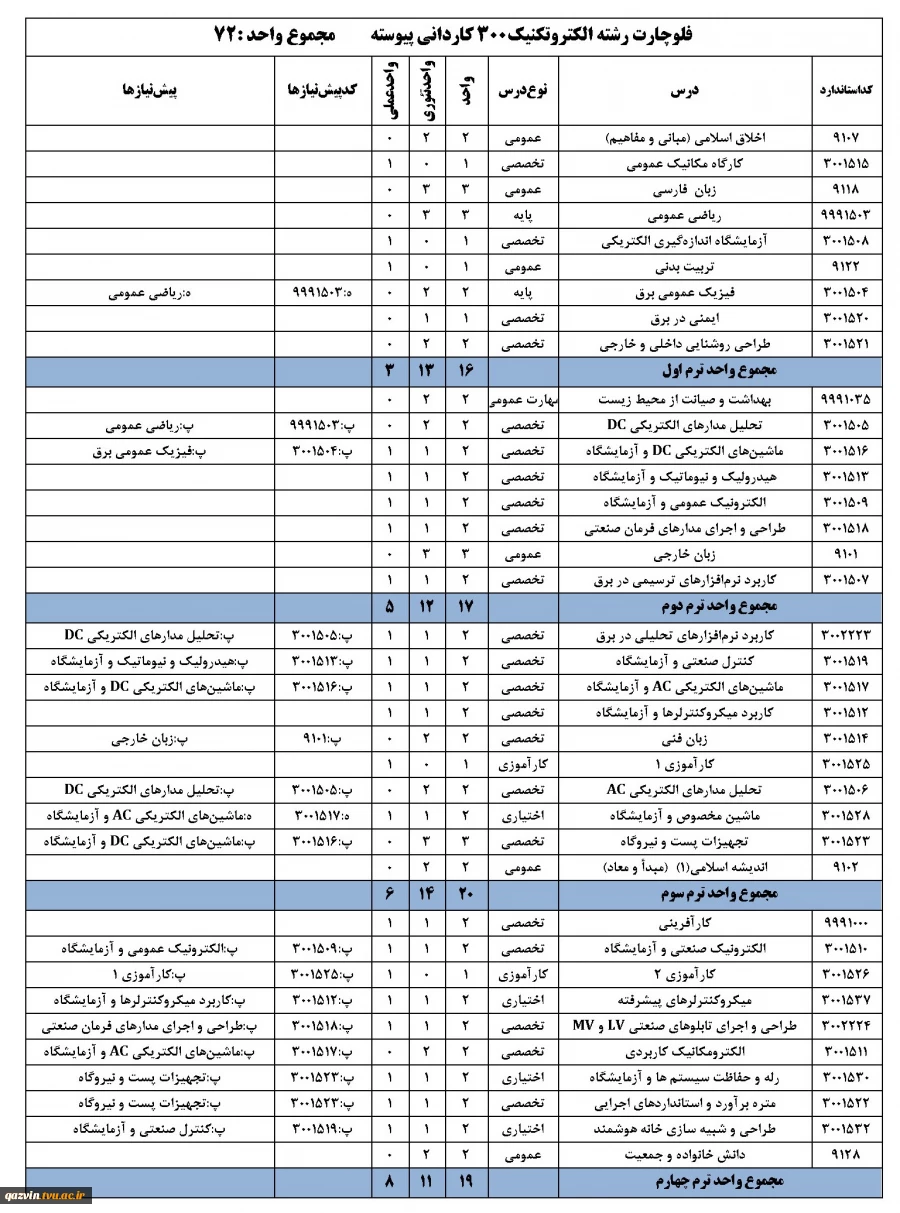 چارت رشته برق الکتروتکنیک - کاردانی