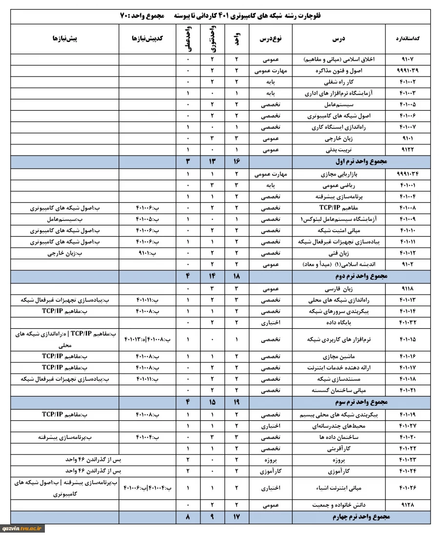 چارت رشته شبکه های کامپیوتری -کاردانی ناپیوسته