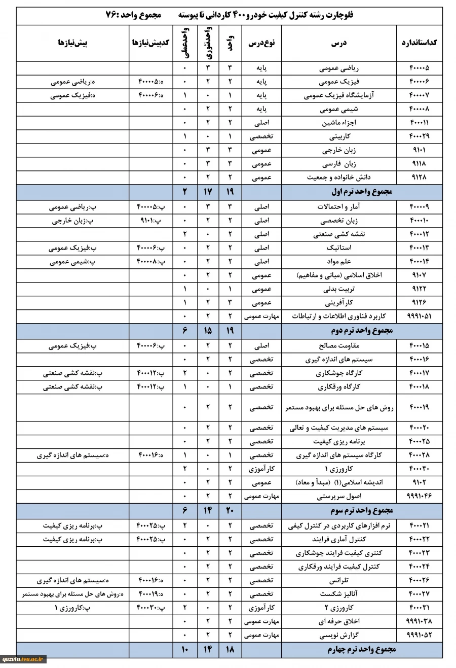 چارت رشته کنترل کیفیت خودرو - کاردانی ناپیوسته