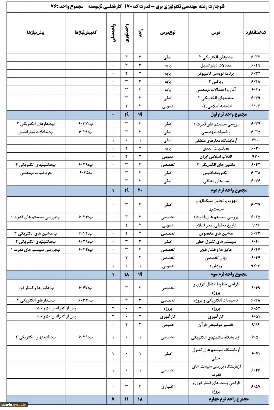 چارت رشته مهندسی تکنولوژی برق - قدرت - کارشناسی ناپیوسته