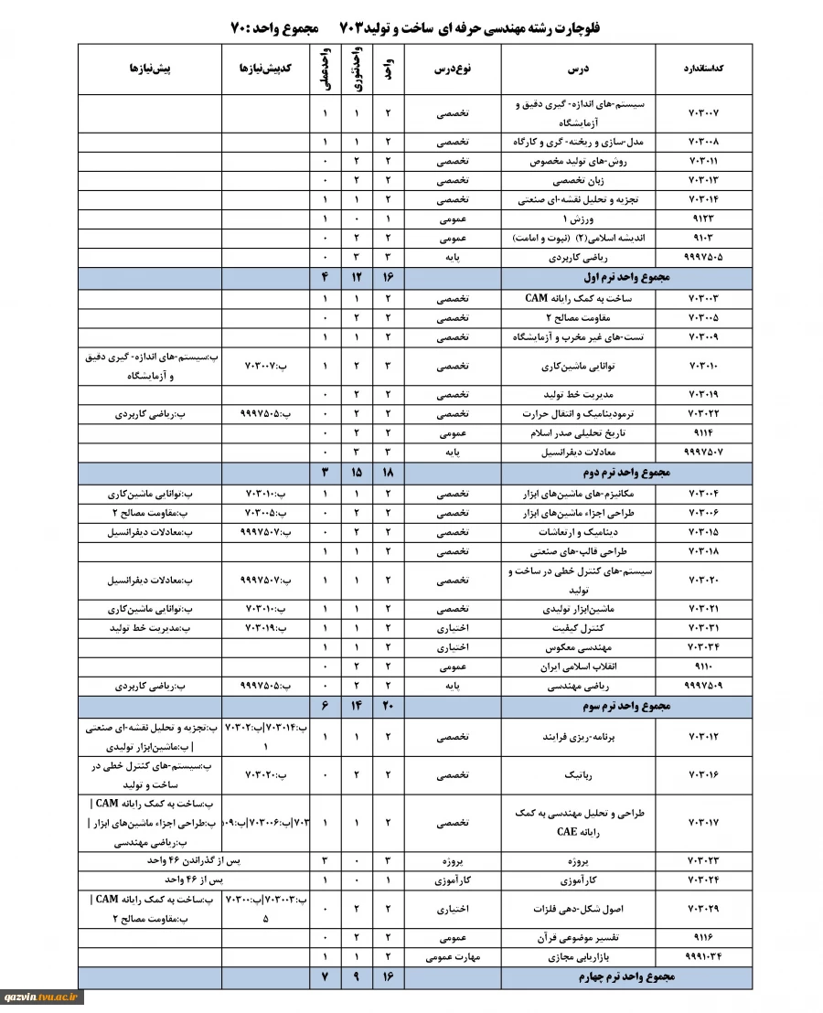 چارت رشته مهندسی حرفه ای ساخت و تولید - کارشناسی ناپیوسته