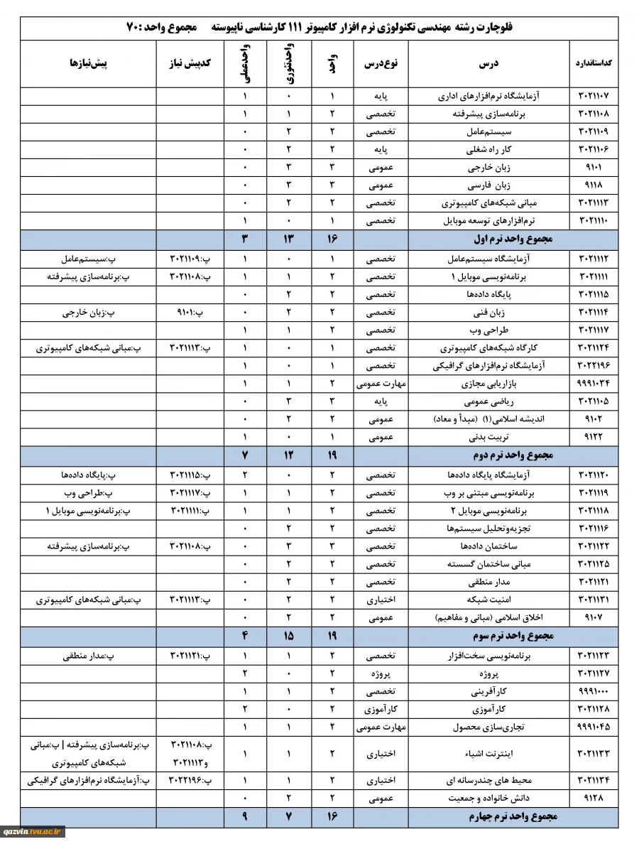 چارت  رشته مهندسی تکنولوژی نرم افزار کامپیوتر  - کارشناسی ناپیوسته