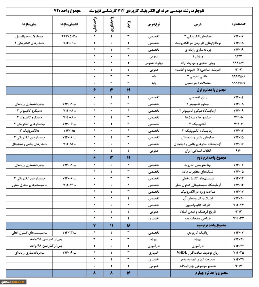 چارت رشته مهندسی حرفه ای الکترونیک _کارشناسی ناپیوسته