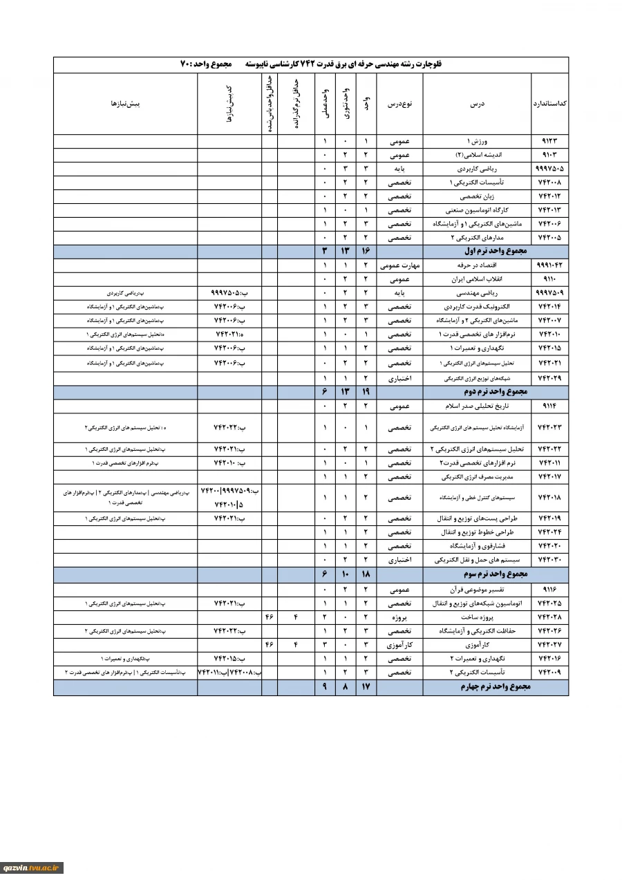 چارت رشته مهندسی حرفه ای برق قدرت-کارشناسی ناپیوسته