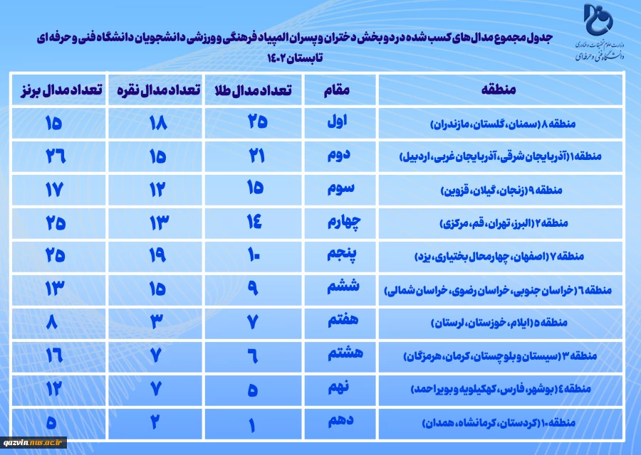 منطقه 8 (سمنان، گلستان، مازندران) بر سکوی قهرمانی المپیاد فرهنگی و ورزشی دانشجویان دانشگاه فنی و حرفه‌ای 2