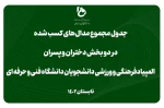 منطقه 8 (سمنان، گلستان، مازندران) بر سکوی قهرمانی المپیاد فرهنگی و ورزشی دانشجویان دانشگاه فنی و حرفه‌ای 3