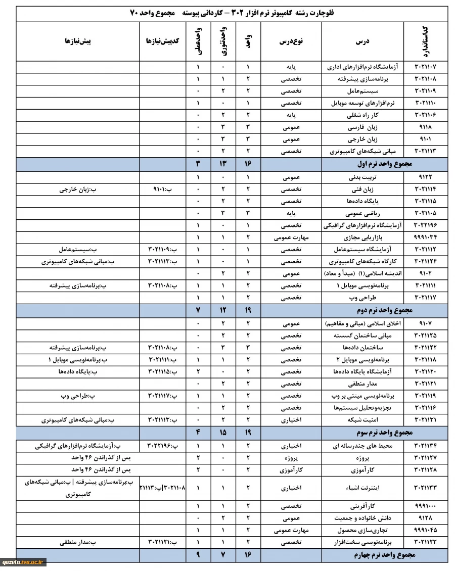 چارت رشته کامپیوتر نرم افزار -کاردانی پیوسته