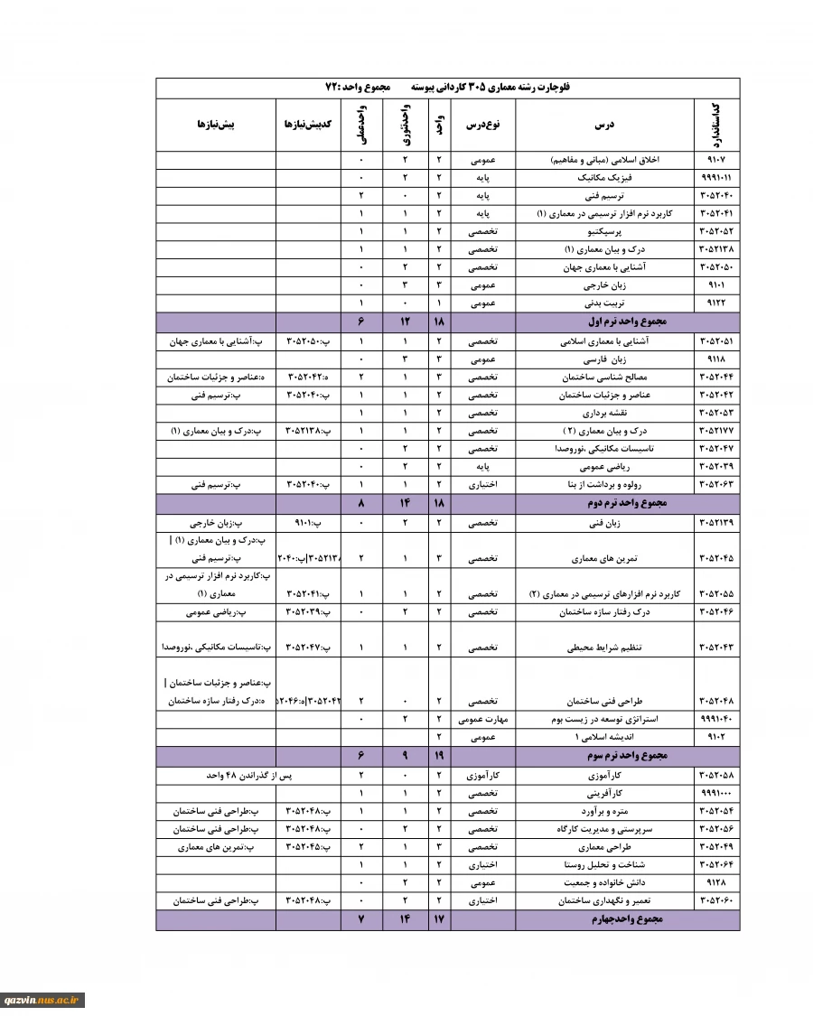 چارت رشته معماری - کاردانی پیوسته