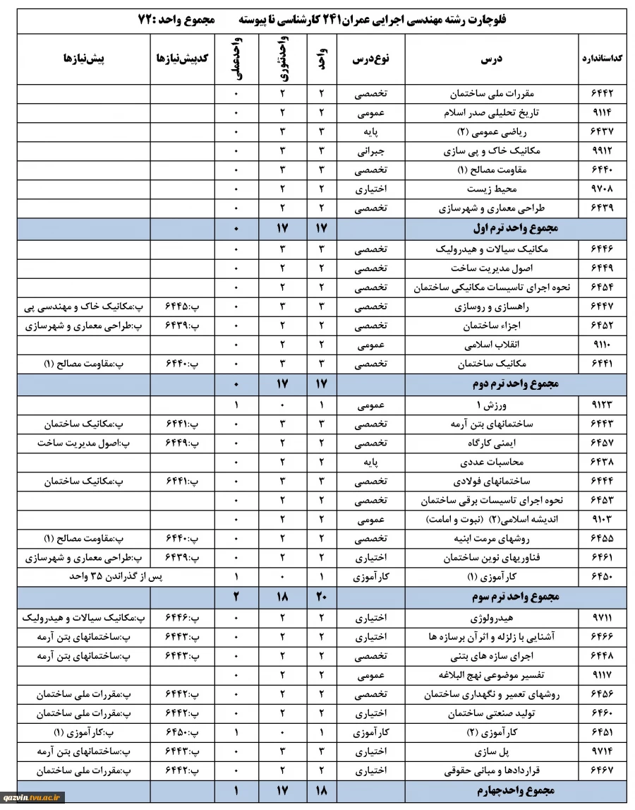 چارت رشته مهندسی اجرایی - کارشناسی ناپیوسته