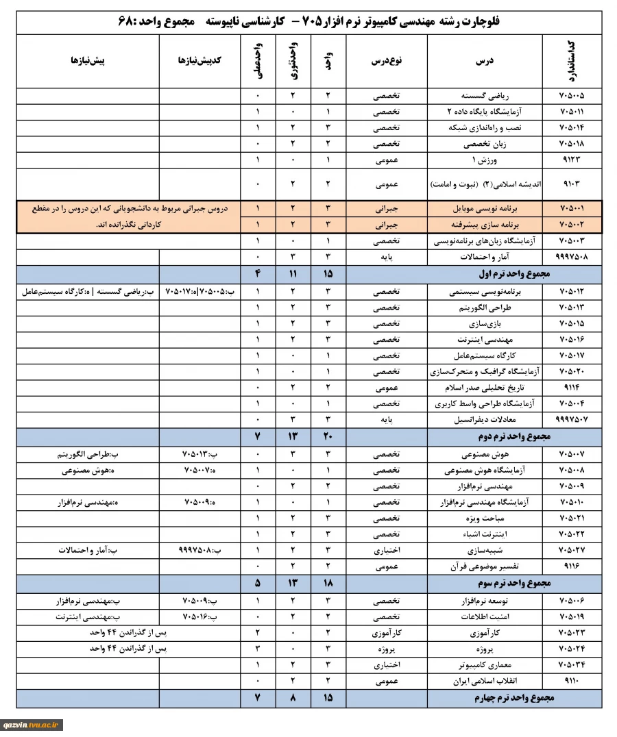 چارت رشته مهندسی حرفه ای کامپیوتر نرم افزار -کارشناسی ناپیوسته