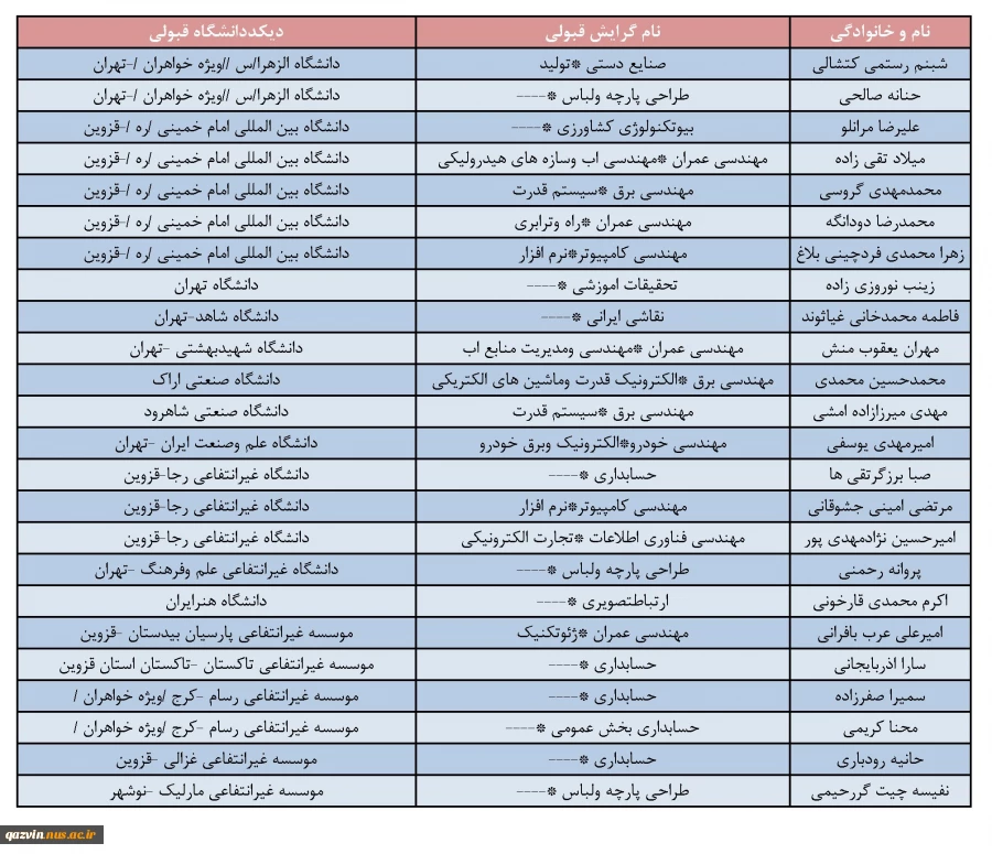 پیام تبریک ریاست دانشگاه در پی موفقیت دانشجویان این دانشگاه در آزمون کارشناسی ارشد 2